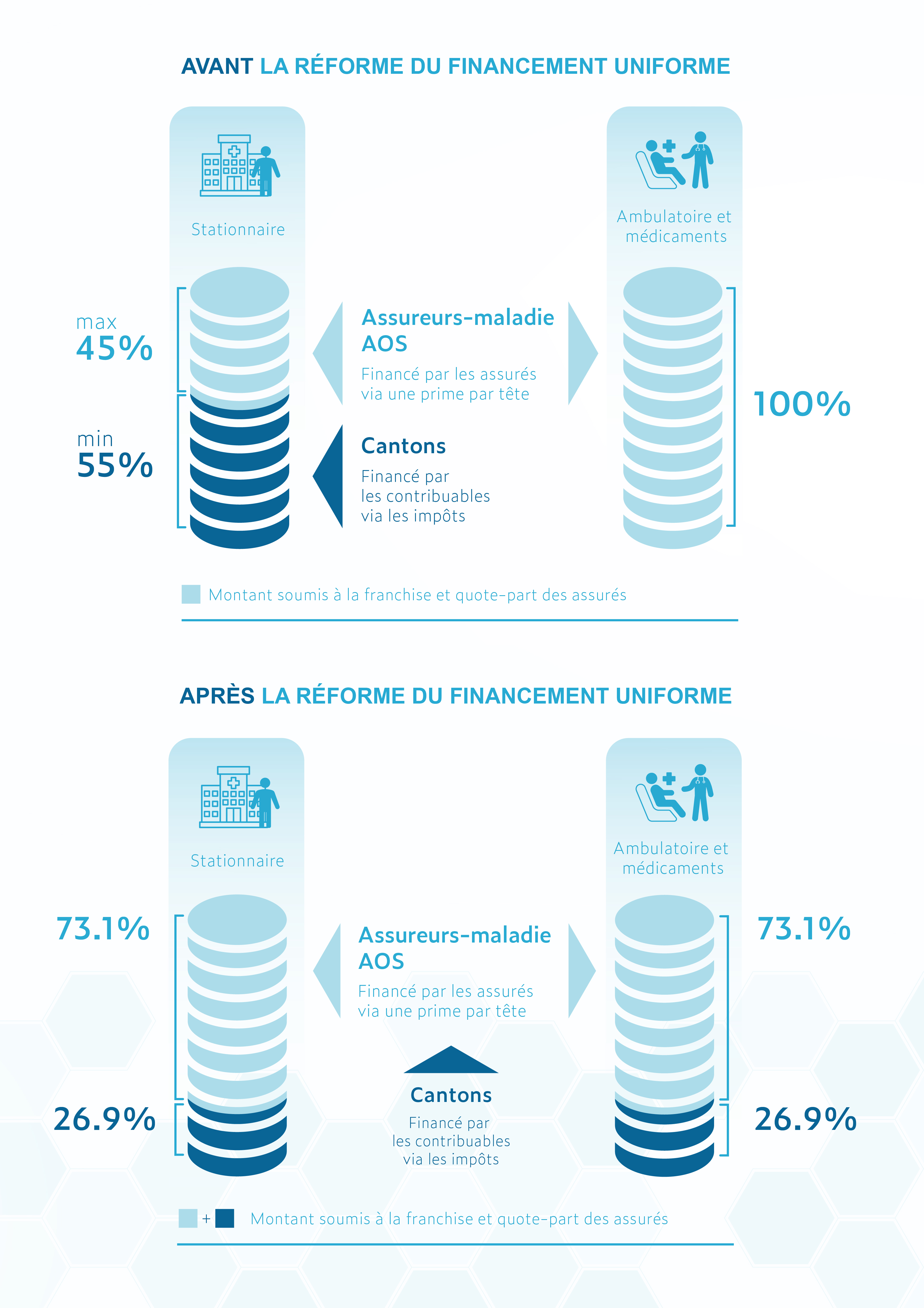 figure explicative des financements sous forme de tableau graphique