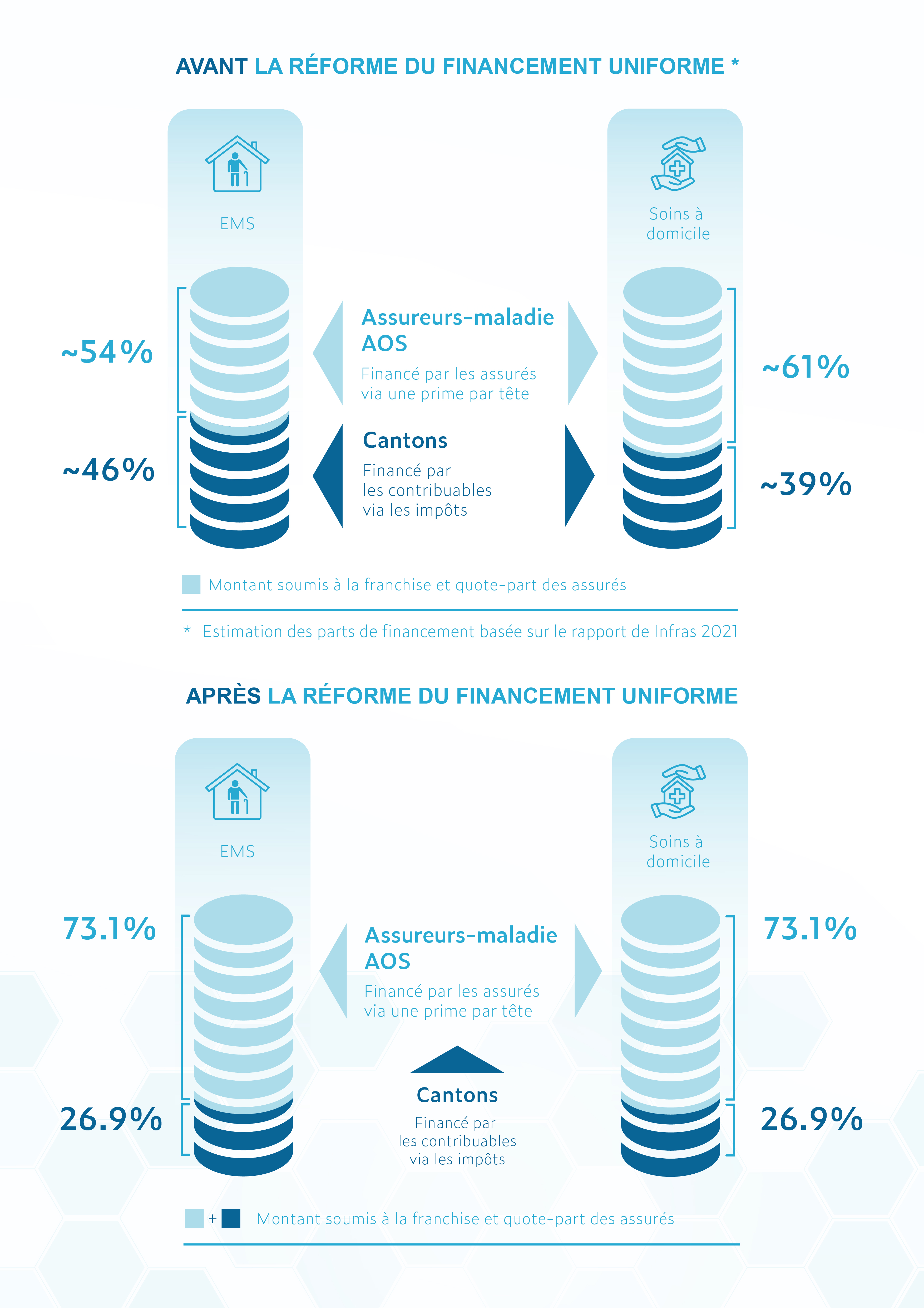 figure explicative des financements sous forme de tableau graphique