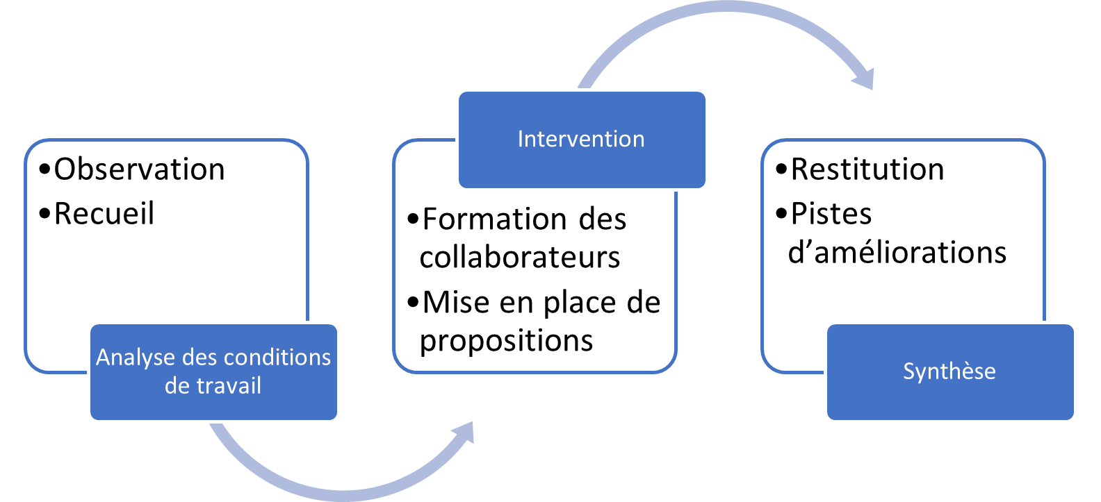 Schéma d'intervention