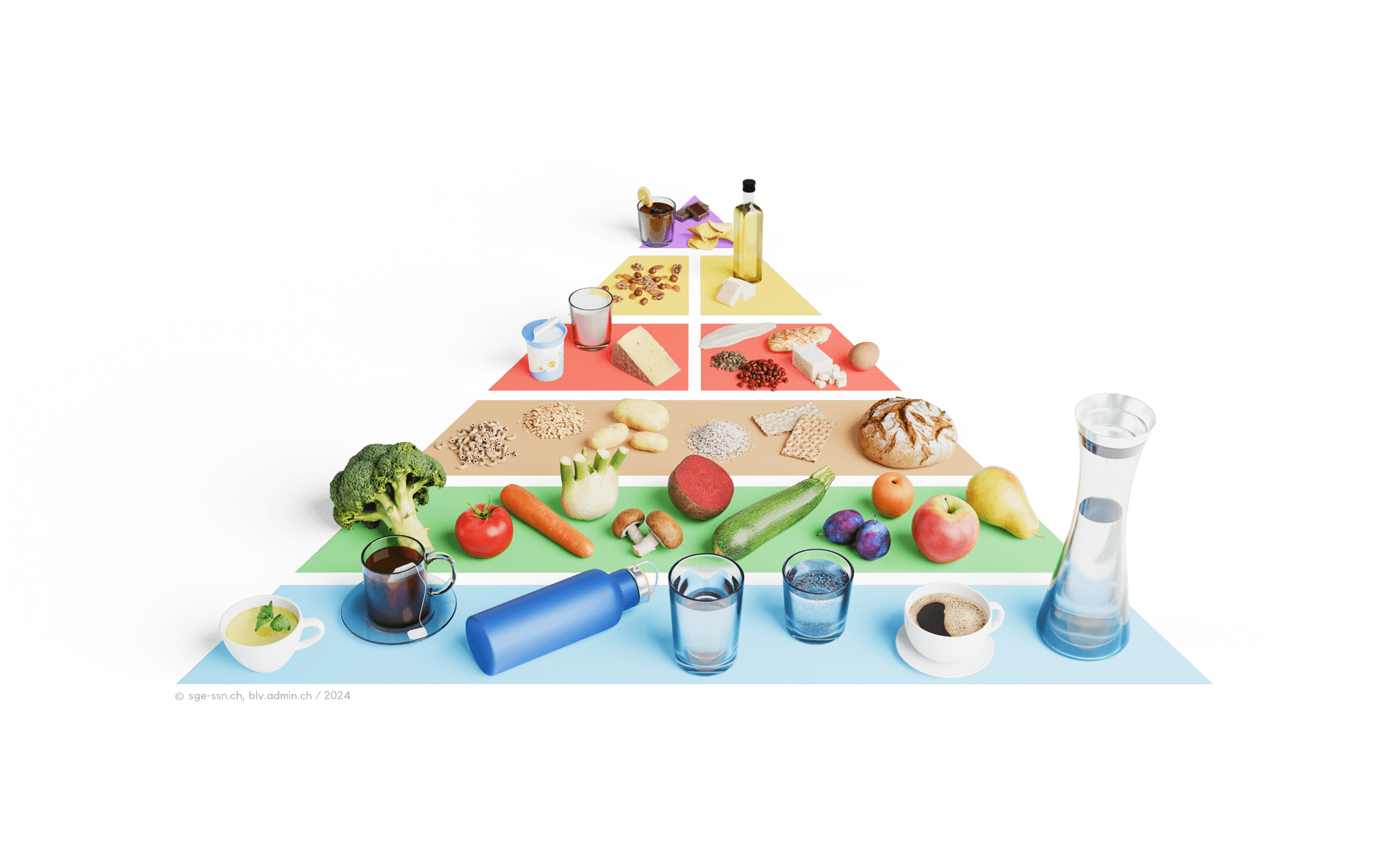 Illustration de la pyramide alimentaire 2024, montrant des groupes d'aliments répartis en différentes sections colorées. En bas, sur un fond bleu, l'eau et les boissons non sucrées. Ensuite, sur un fond vert, des légumes et fruits. Sur un fond beige, les céréales, pommes de terre et légumineuses. Sur un fond jaune, les produits laitiers, viandes, poissons, œufs et alternatives végétales. En haut, sur un fond rouge, les huiles, matières grasses, noix, et au sommet, les sucreries et boissons sucrées.