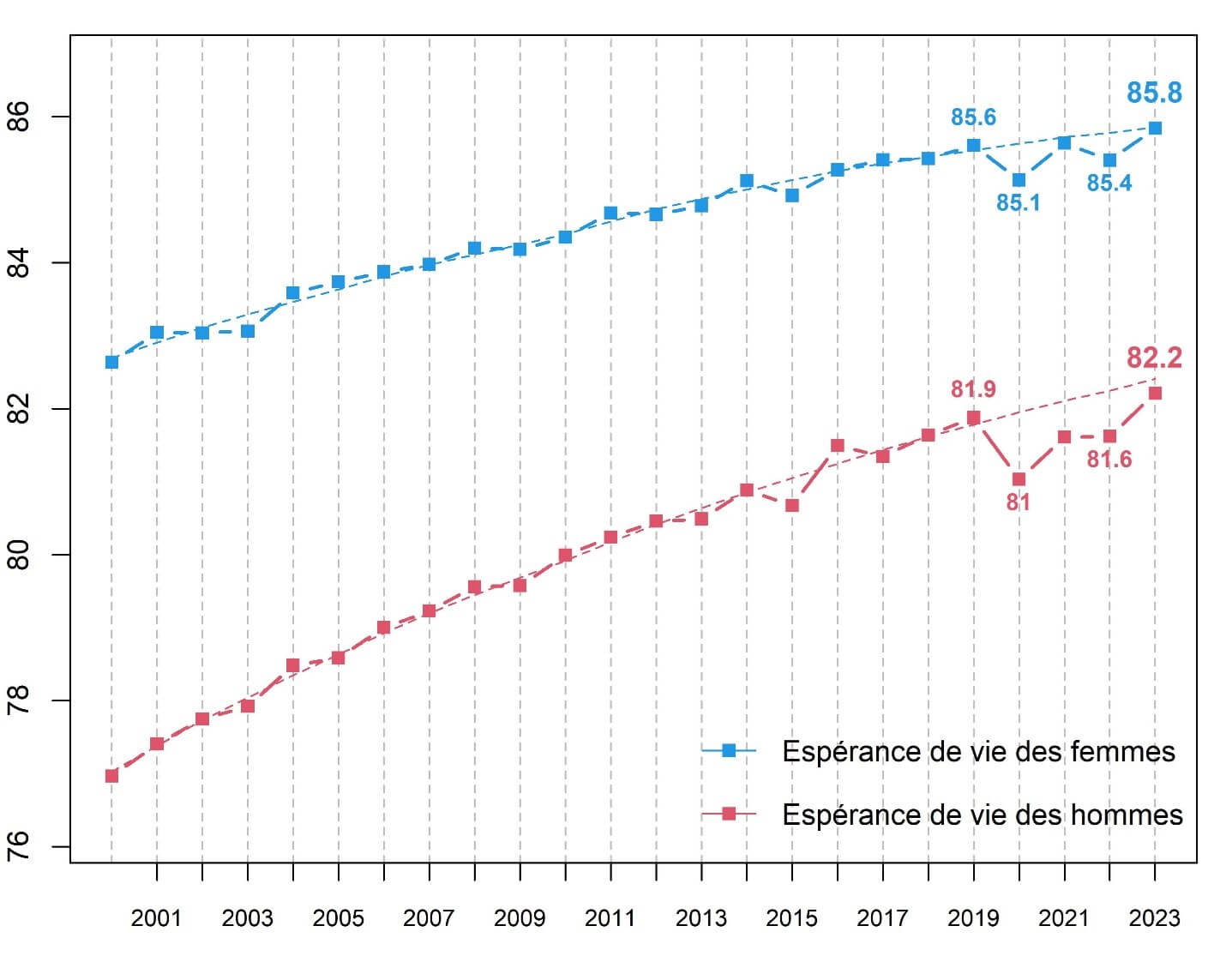 Diagramme des espérances de vie des femmes et des hommes en Suisse de 2000 à 2023.