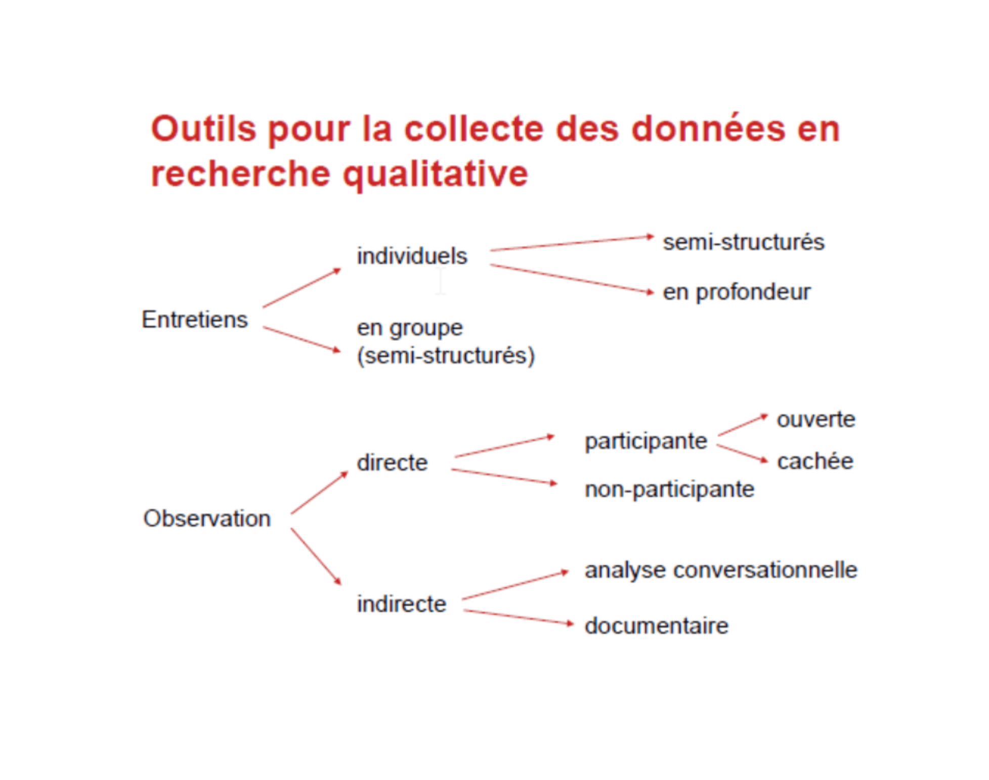 Outils pour la collecte des données en recherche qualitative