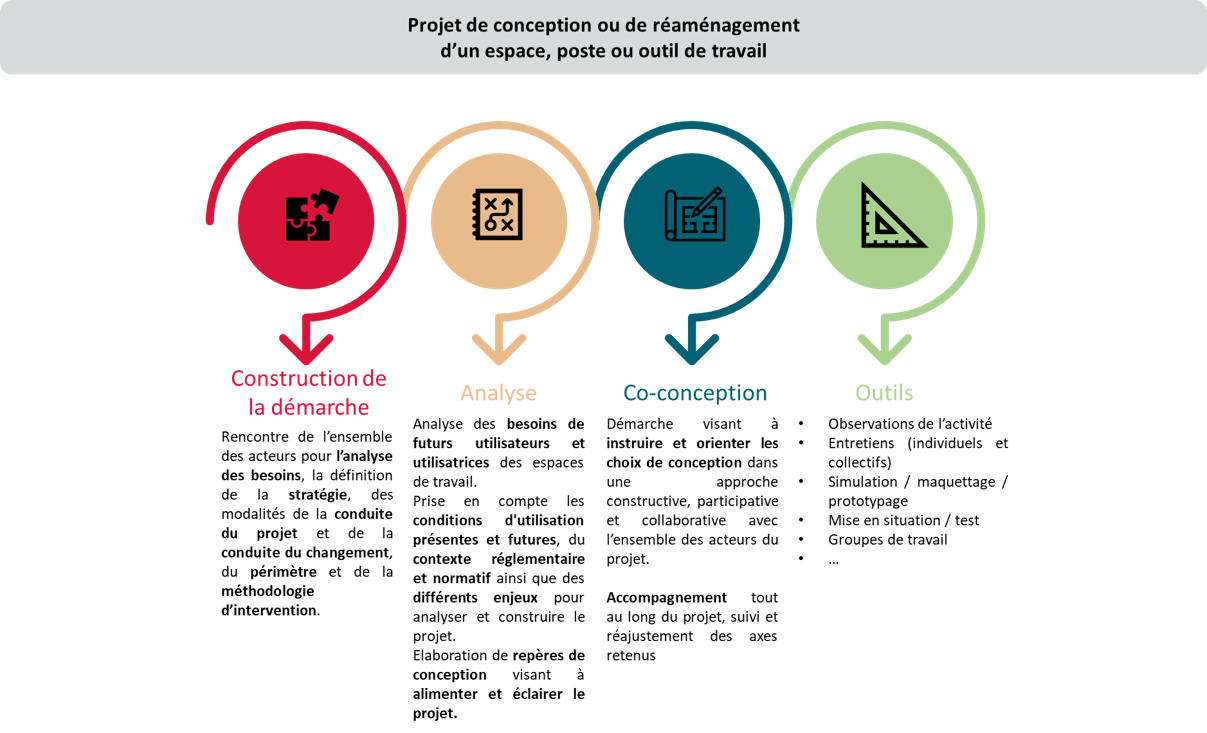 schema conception ergonomie