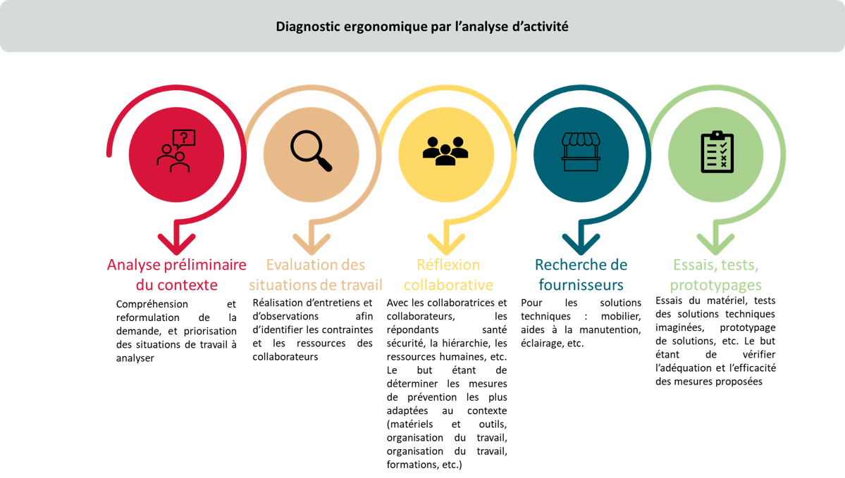 schema diagnostic ergonomique